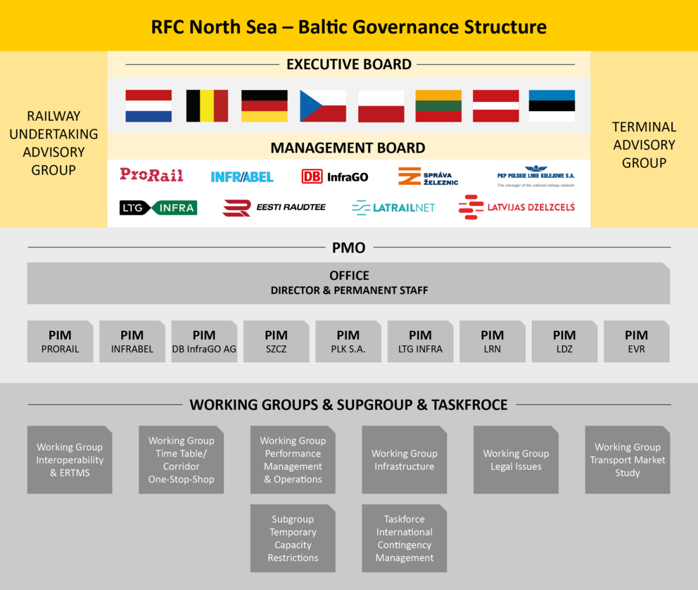 organisational organigram RFC NS-B